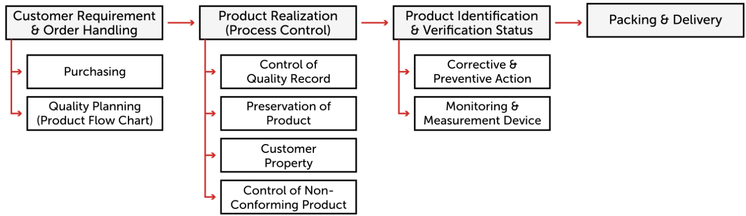 Khoon Ho Metal efficient process