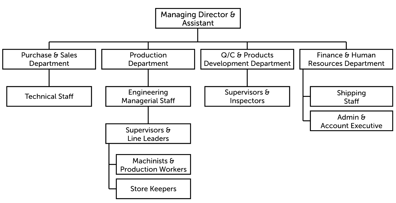 Khoon Ho organisation chart